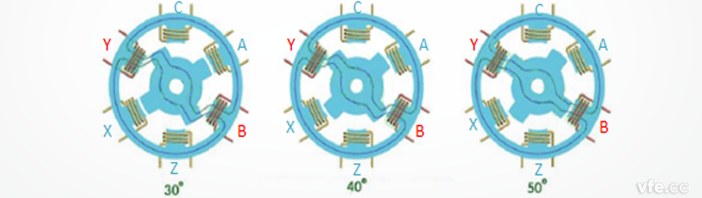 開(kāi)關(guān)磁阻電機(jī)工作原理示意圖