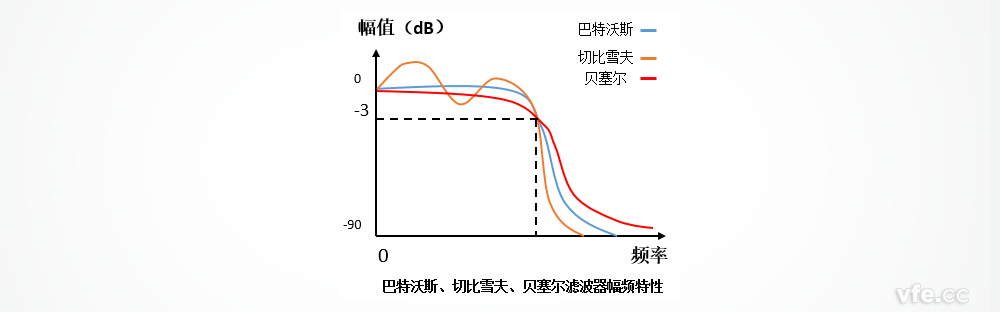 巴特沃斯、切比雪夫、貝塞爾濾波器的幅頻特性區(qū)別